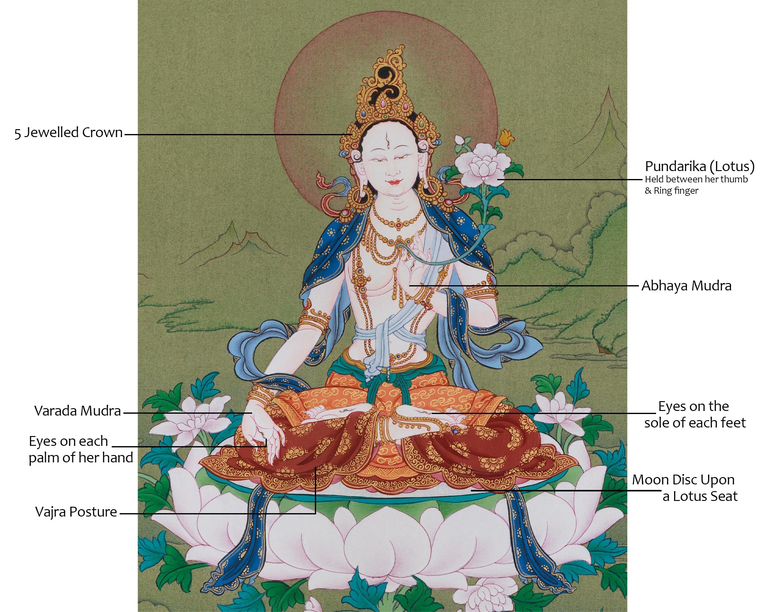White Tara Goddess of Healing Thangka | A Divine Symbol of Compassion