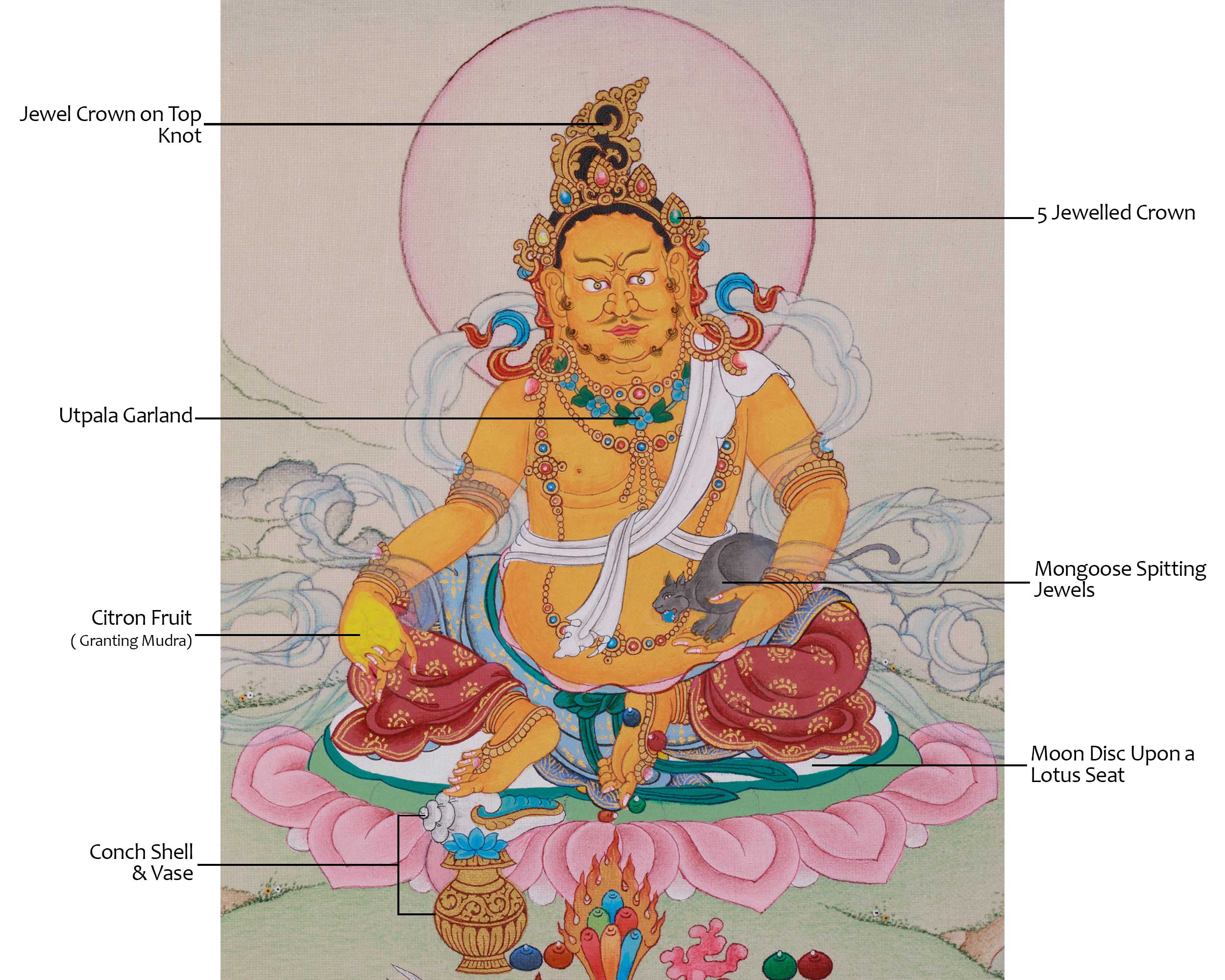 Sacred Art of Dzambhala | A Divine Symbol of Abundance and Prosperity