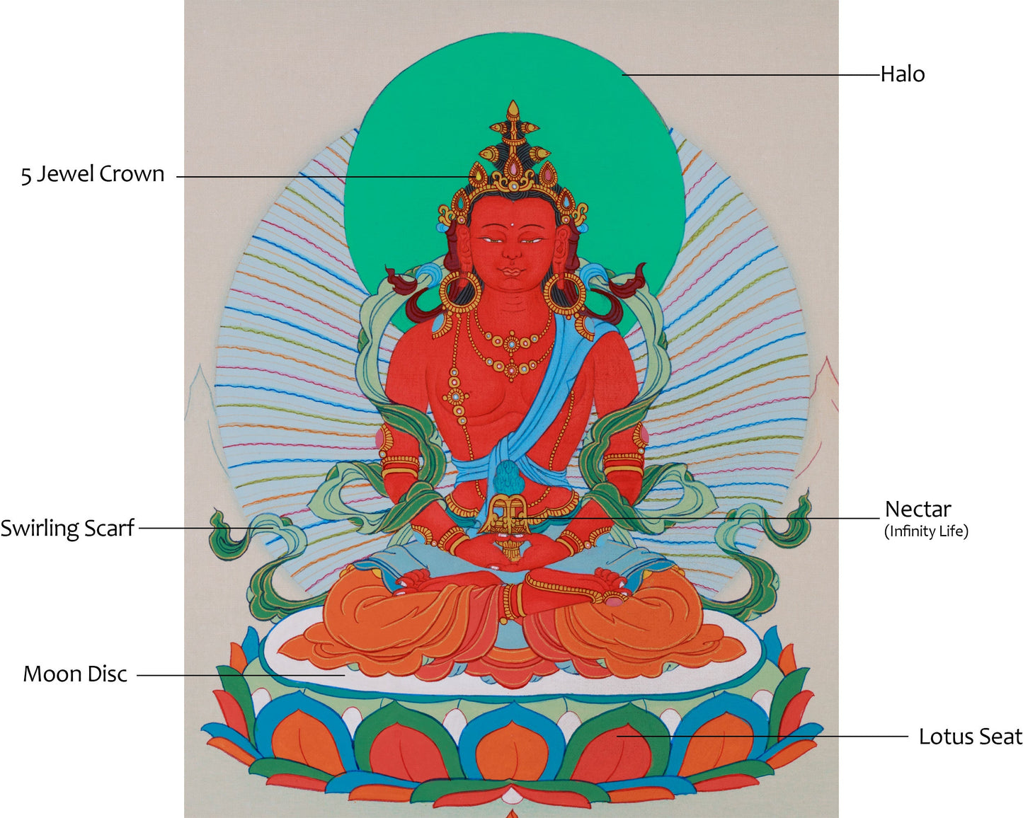 Small Red Buddha, Amitayus Thangka