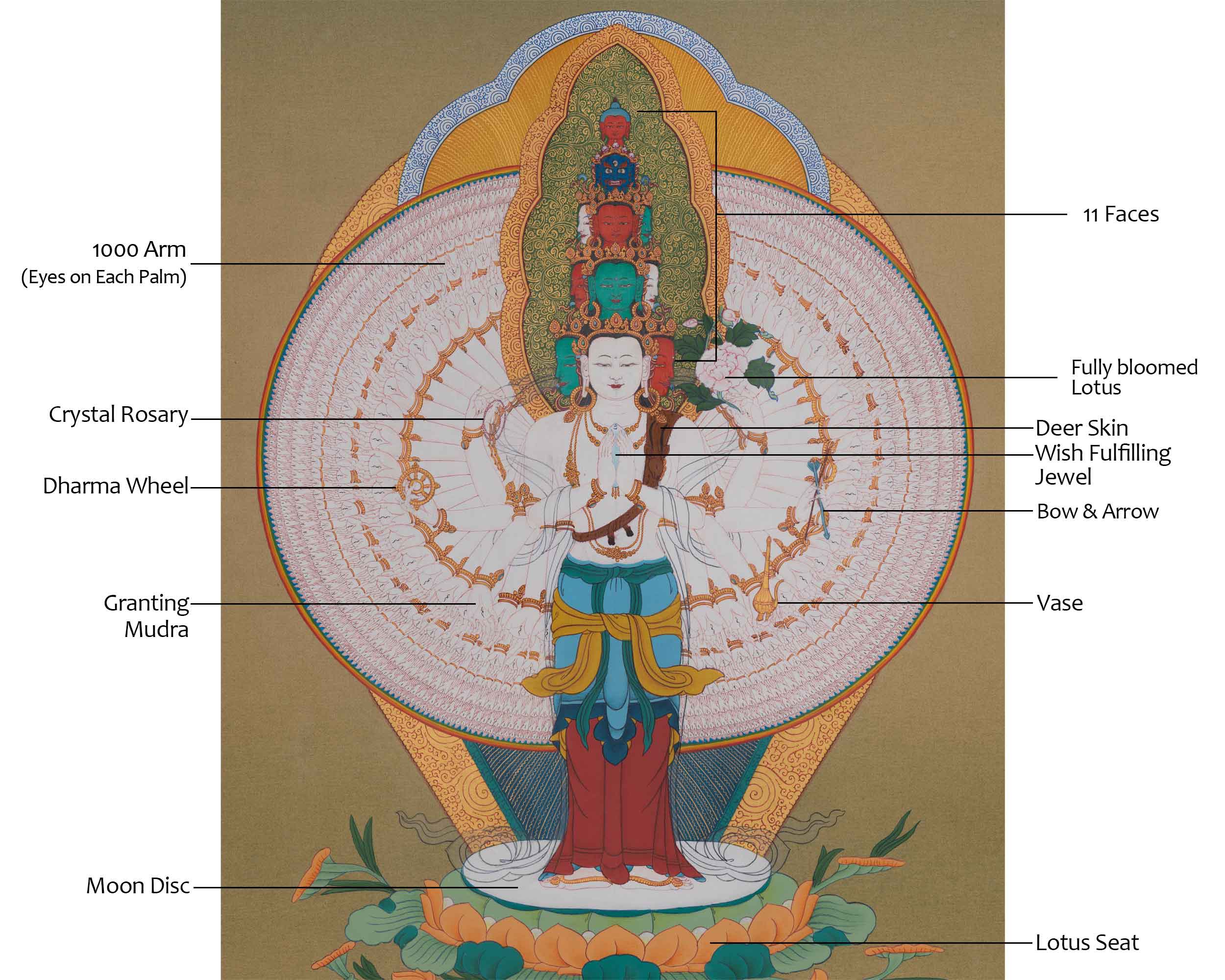 1000 Armed Chenrezig Tibetan Thangka | Revered Bodhisattva of Infinite Compassion