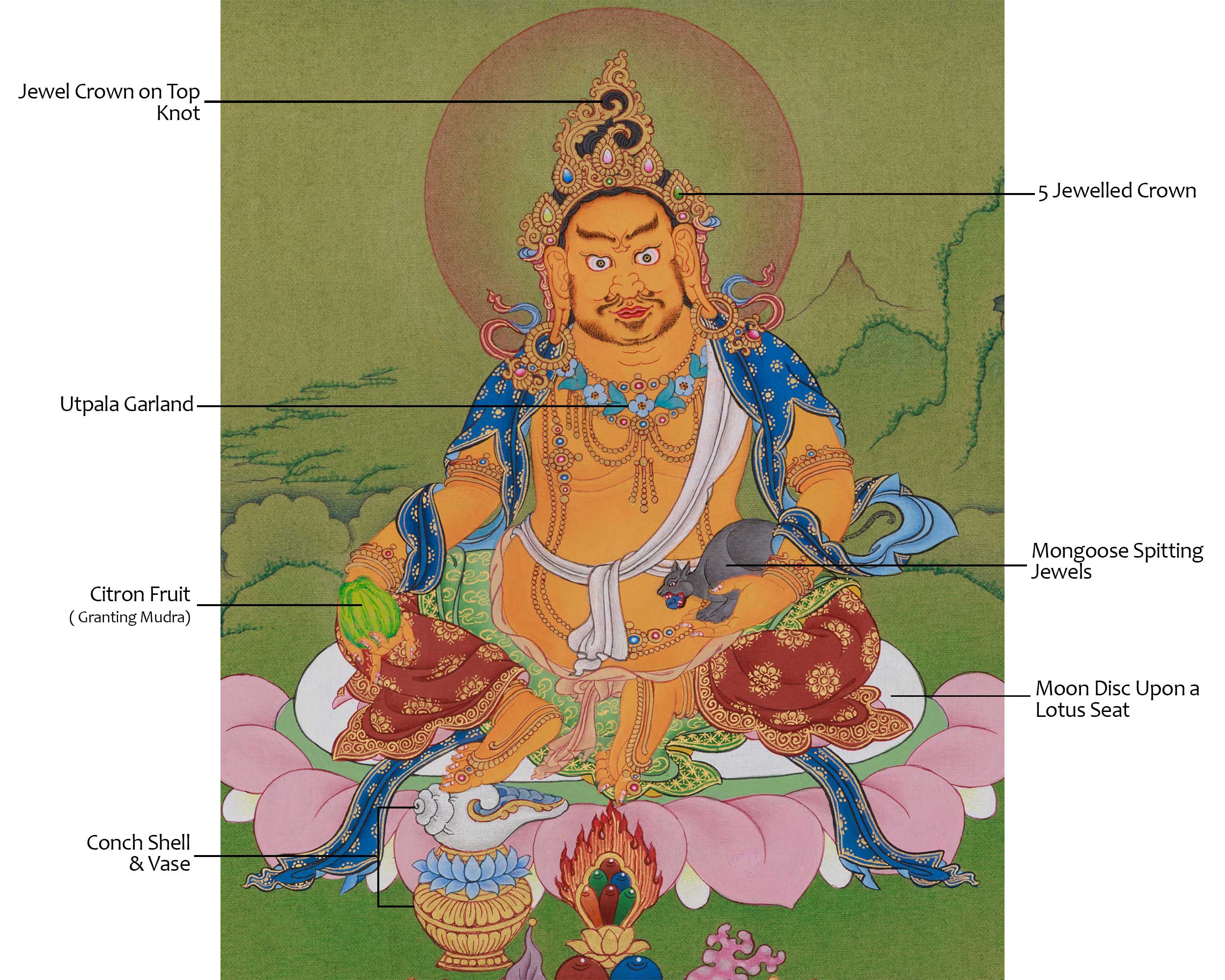 Himalayan Thangka of Dzambhala | A Divine Symbol of Wealth