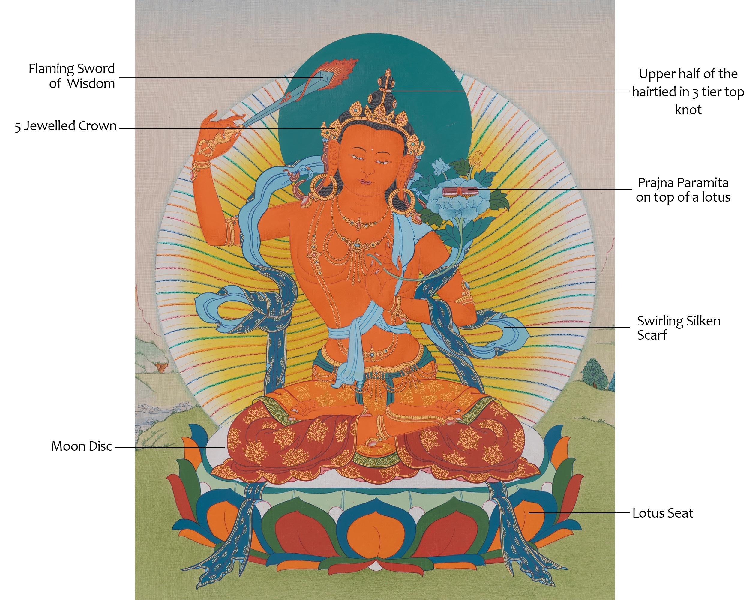 Manjushri Wisdom Deity Artwork | Tibetan Thangka of Enlightened Knowledge
