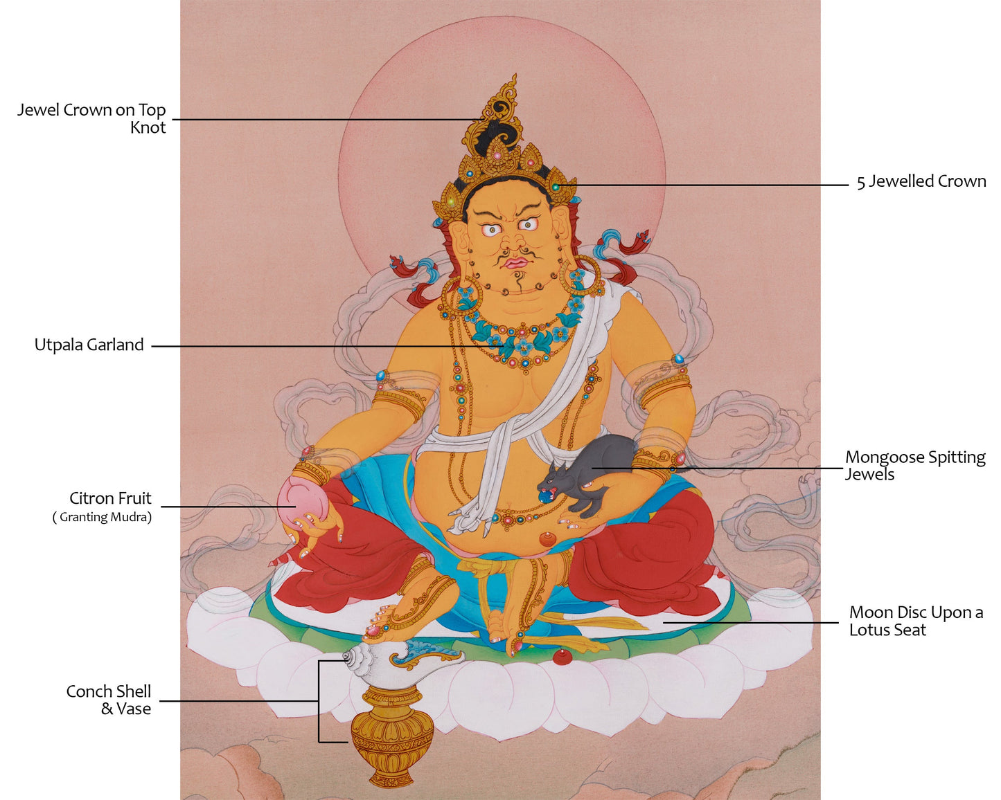 Dzambhala, God of Wealth Thangka | Tibetan Art for Financial Blessings and Spiritual Growth