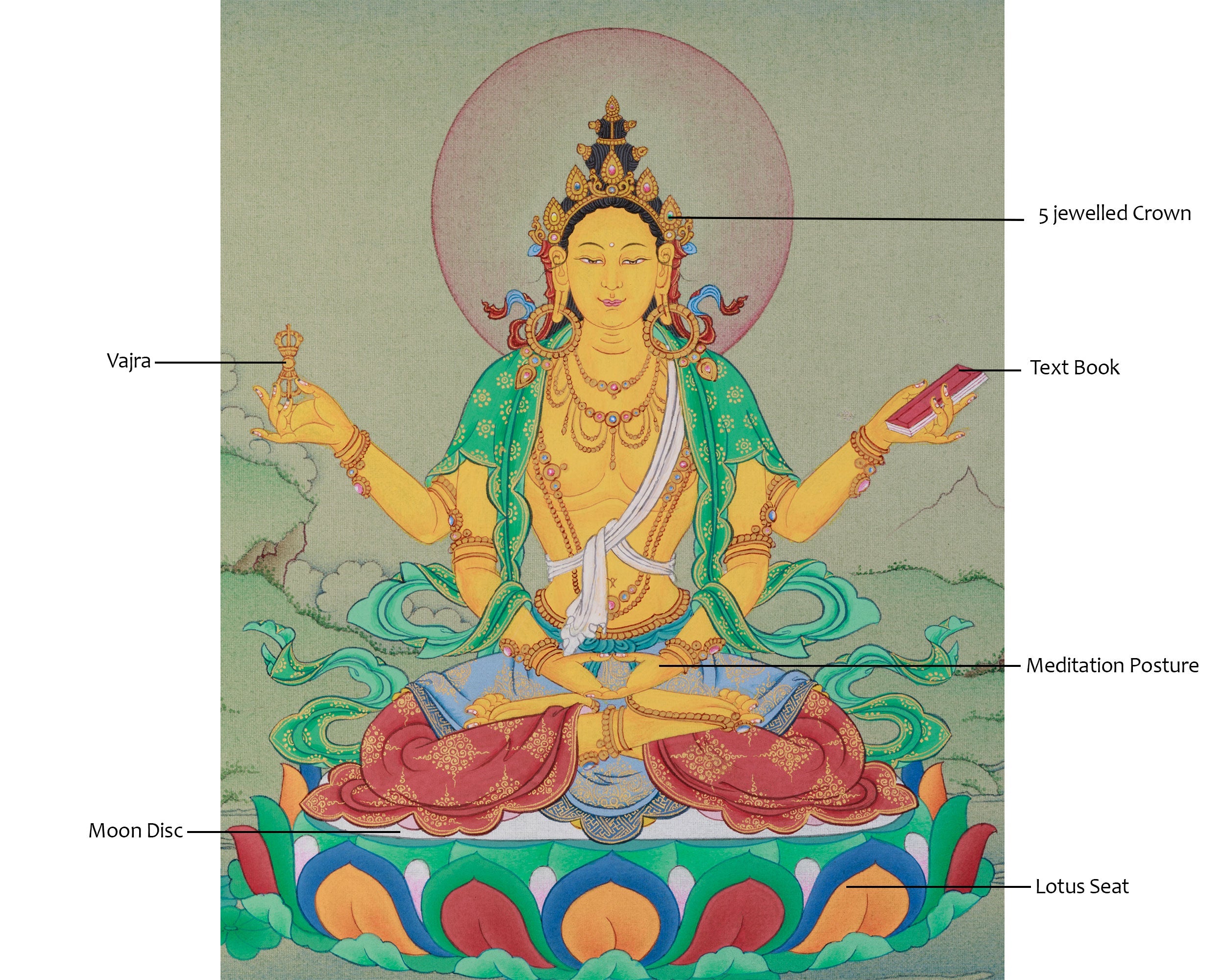 The Prajnaparamita Bodhisattva Thangka | Mother of all Buddhas