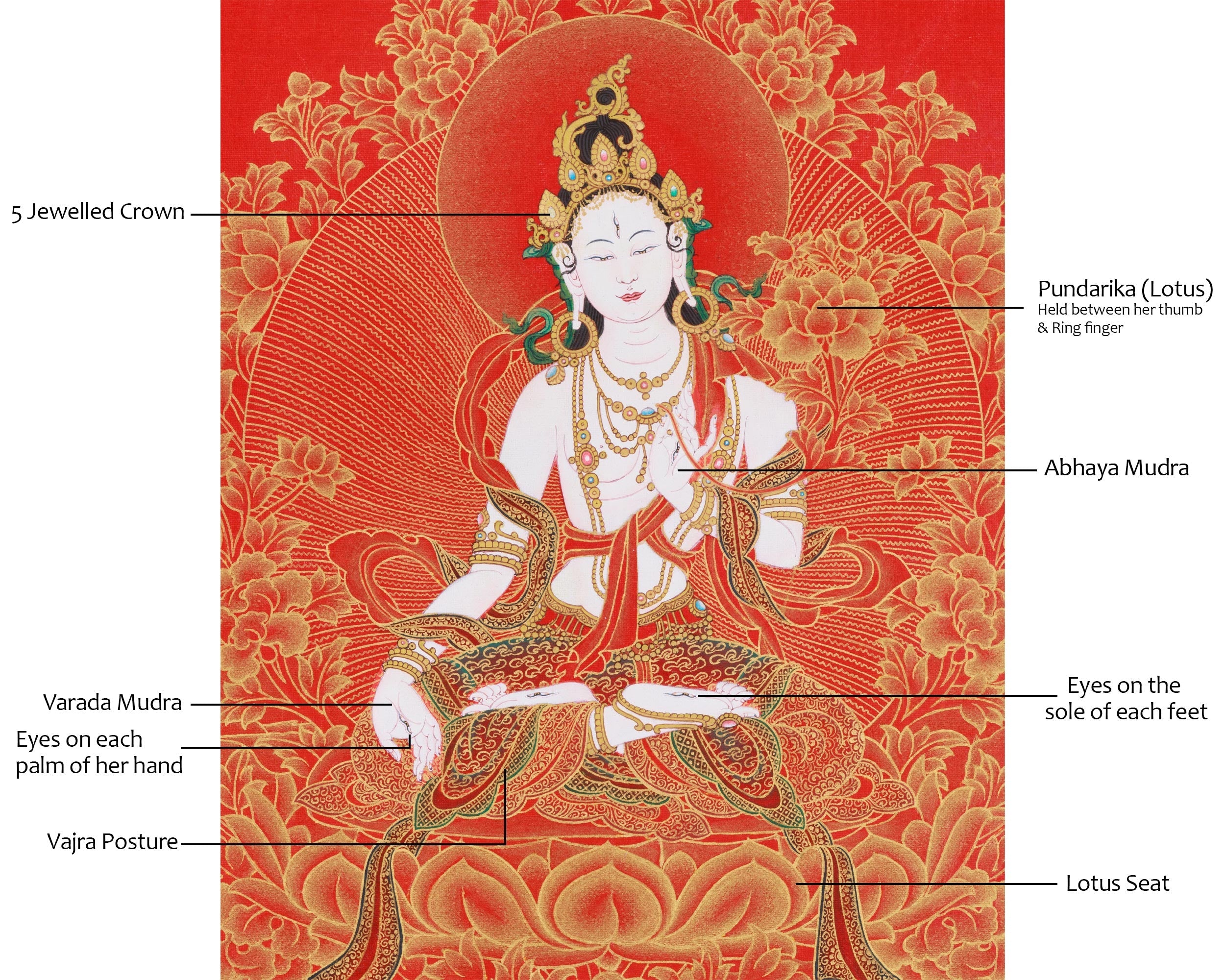 Tibetan Healing Goddess White Tara | The Seven-Eyed Protector of Compassion