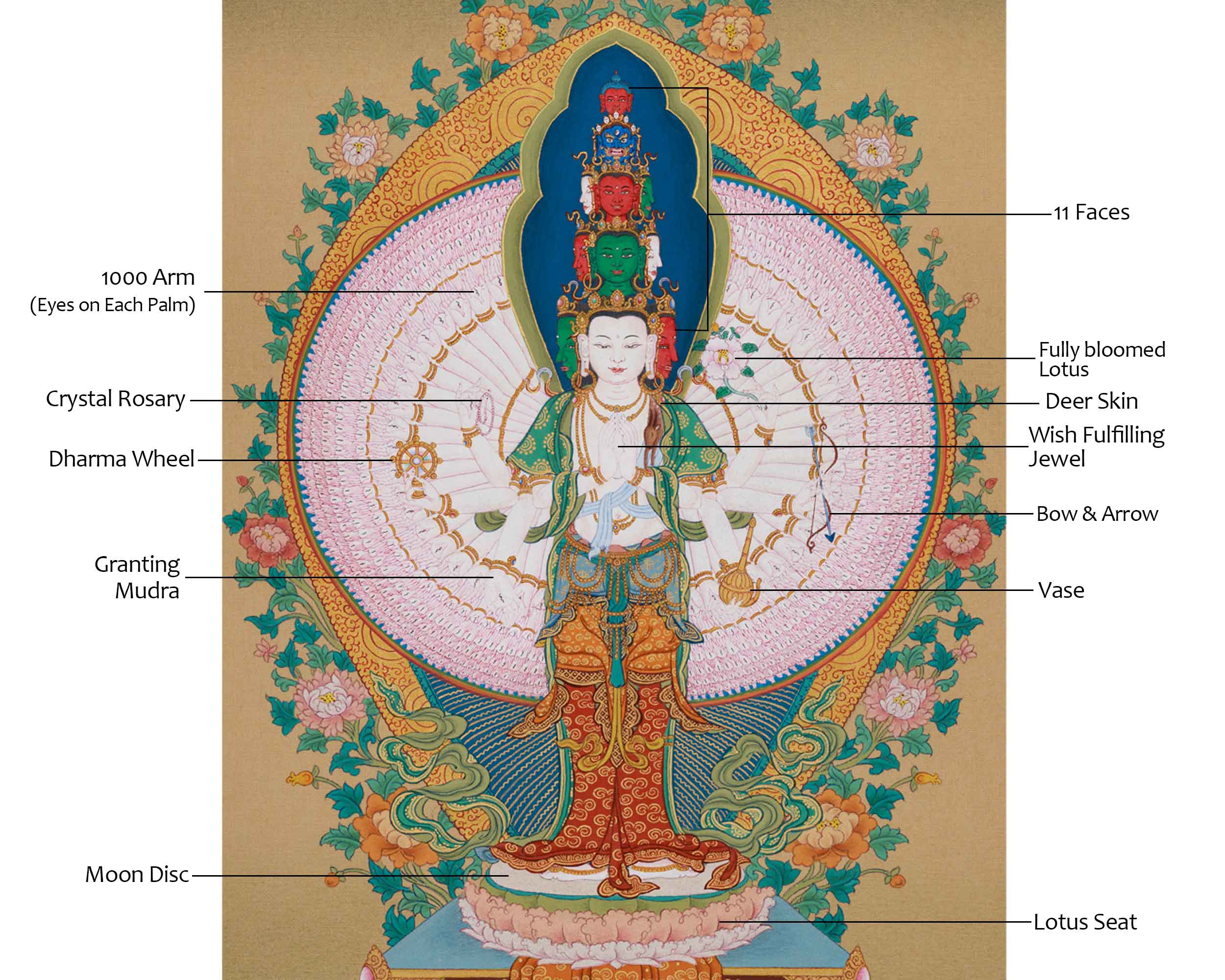 Tibetan Buddha Avalokiteshvara | The Bodhisattva Who Alleviates Suffering