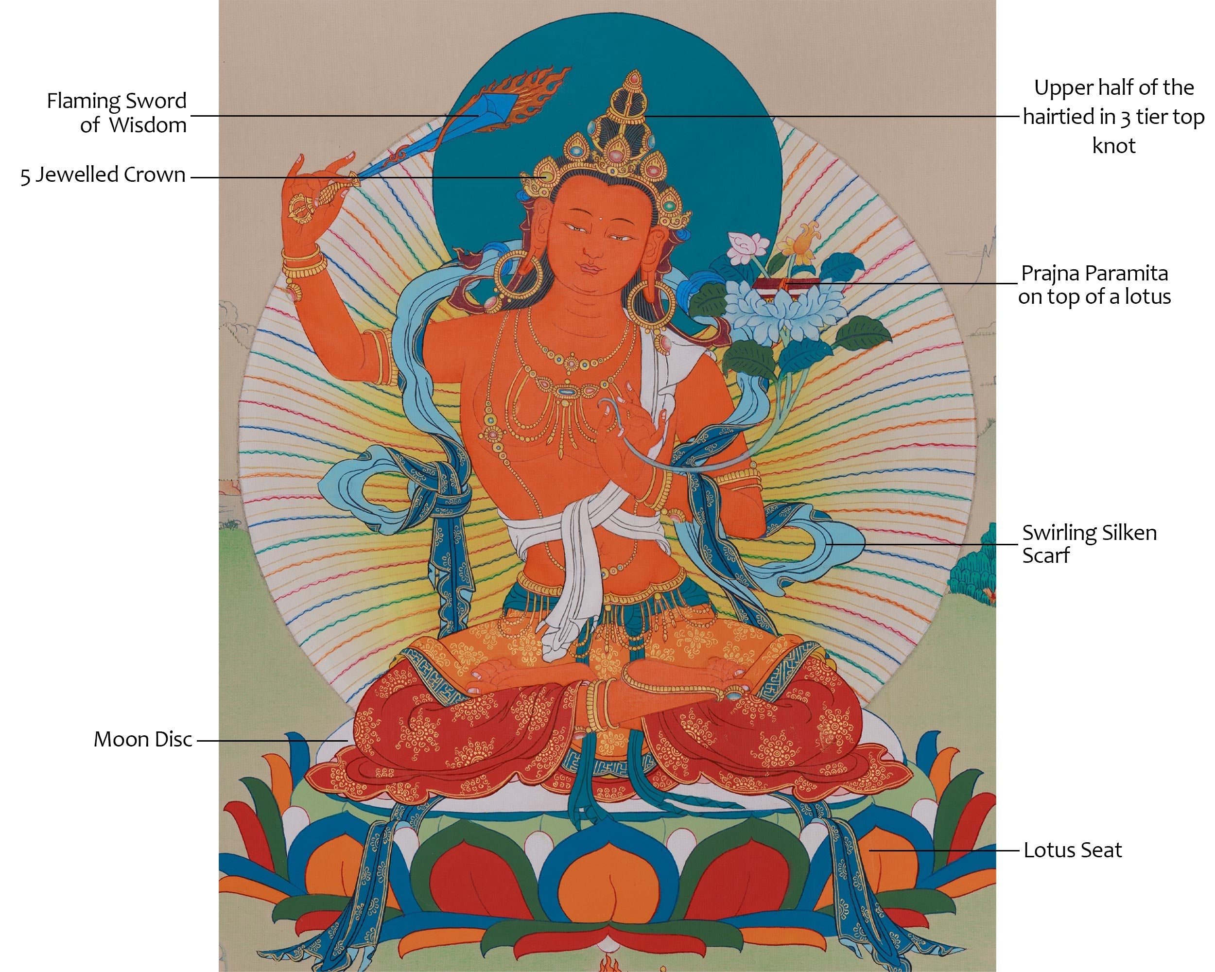 Manjushri Wisdom Deity Art | Sacred Buddhist Thangka | Bodhisattva Wall Decor
