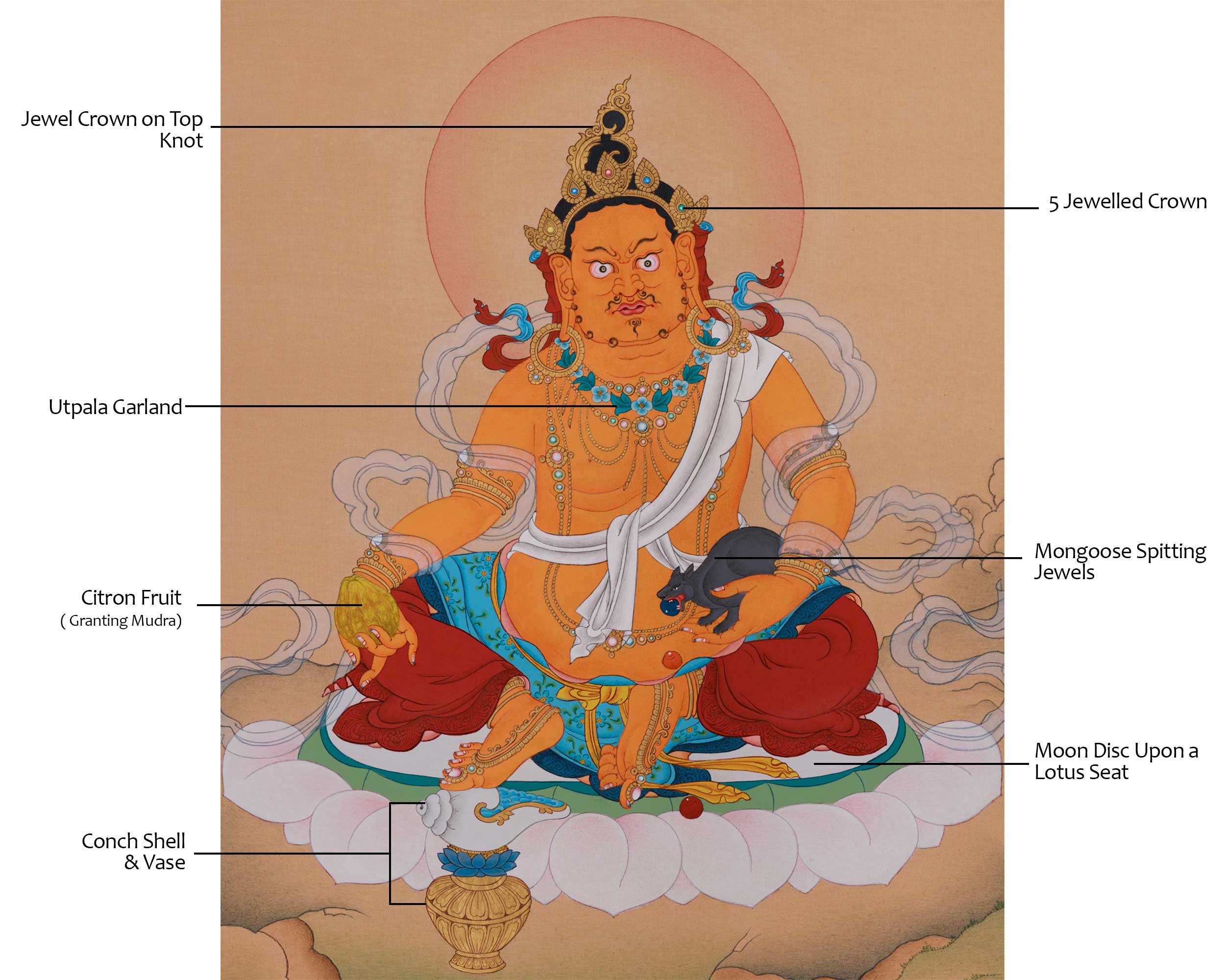 Buddha of Wealth, Dzambhala | Hand-Painted Thangka of Prosperity and Spiritual Protection