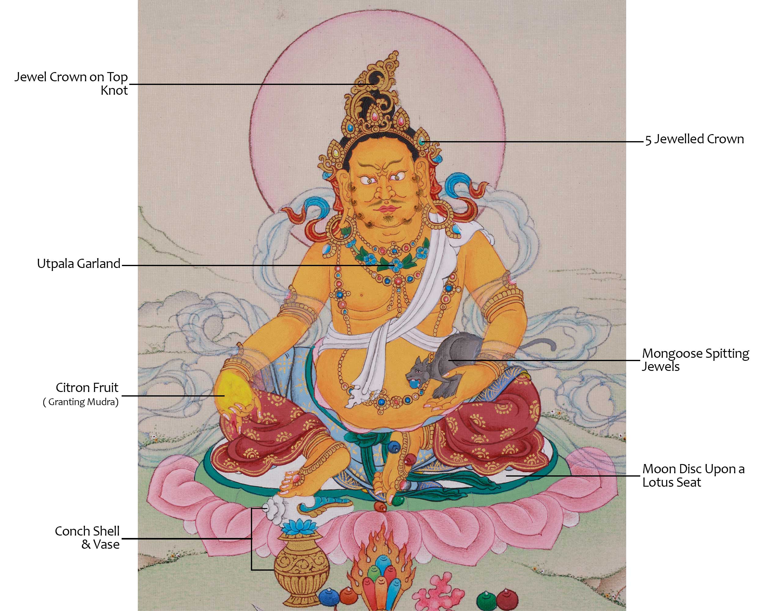 Vajrayana Abundance Deity Dzambhala Art | A Sacred Symbol of Prosperity and Fortune