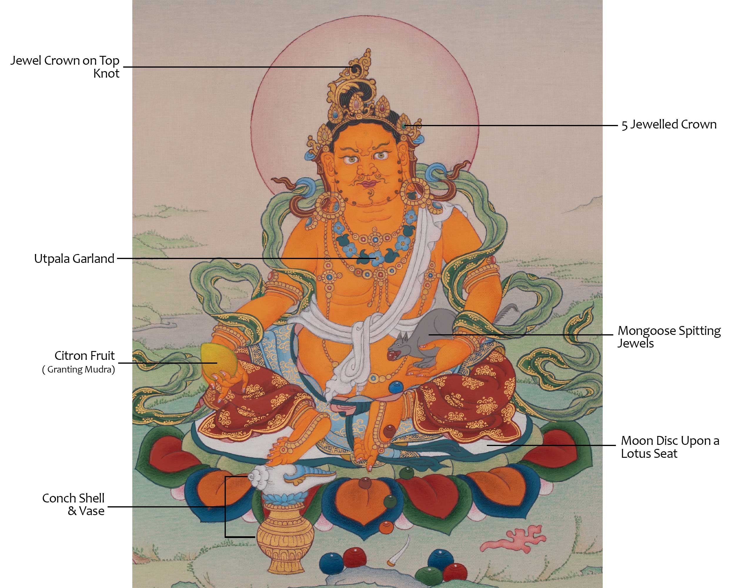 Dzambhala Spiritual Artwork | Tibetan Thangka of Wealth And Prosperity