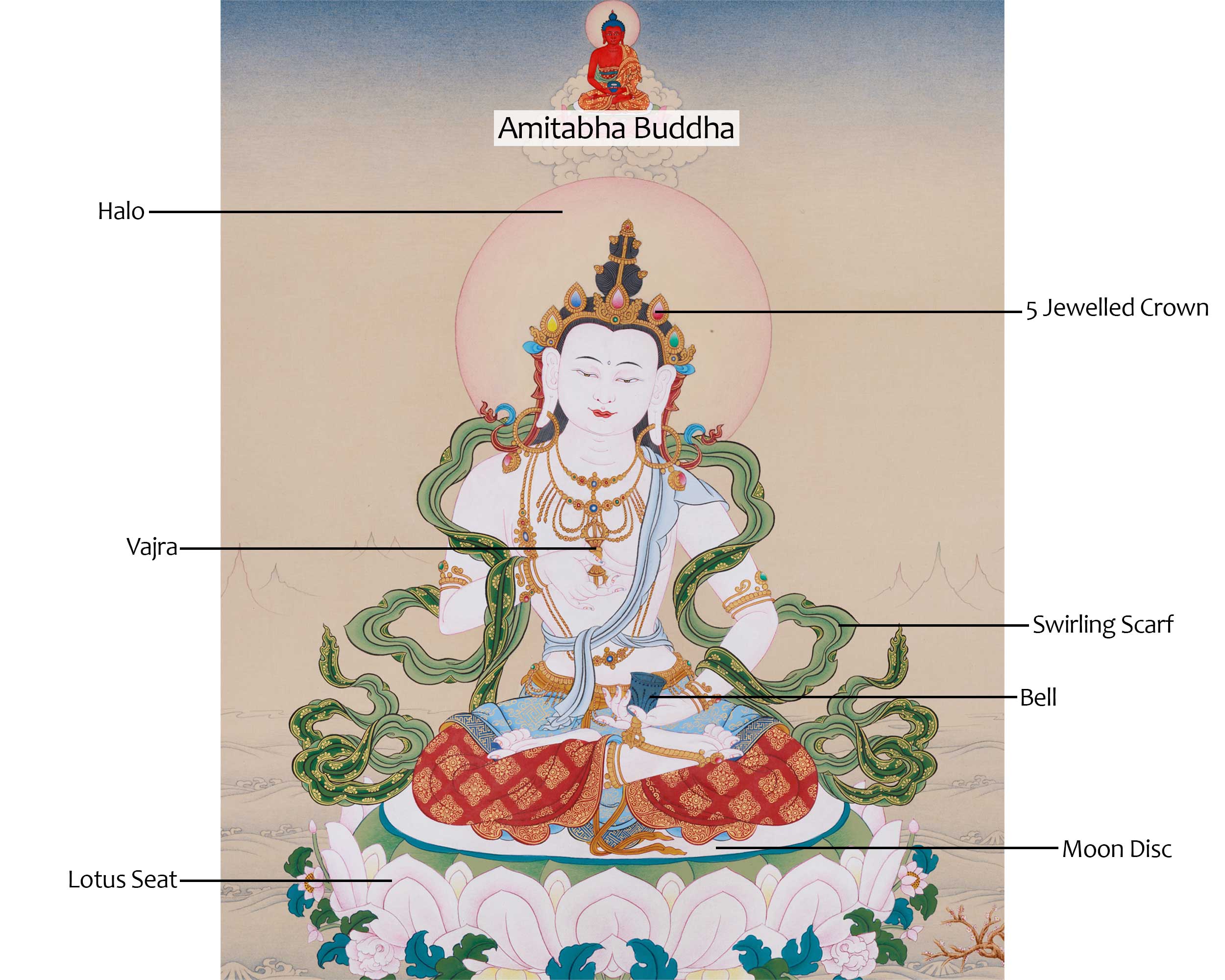 Vajrasattva with Amitabha Buddha | Purification and Compassionate Wisdom