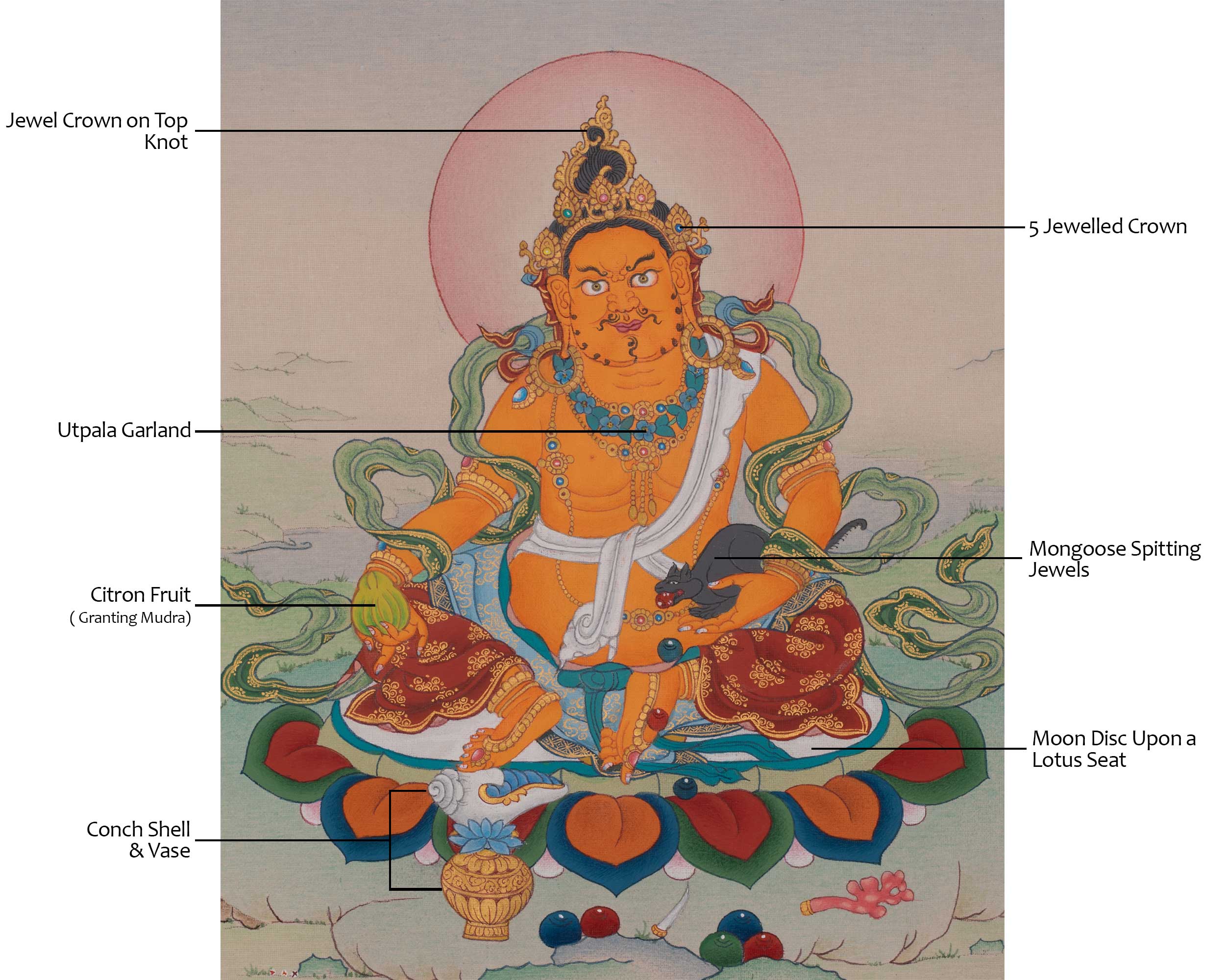 Dzambhala Artwork | Wealth Deity | Symbolizing Prosperity and Blessings