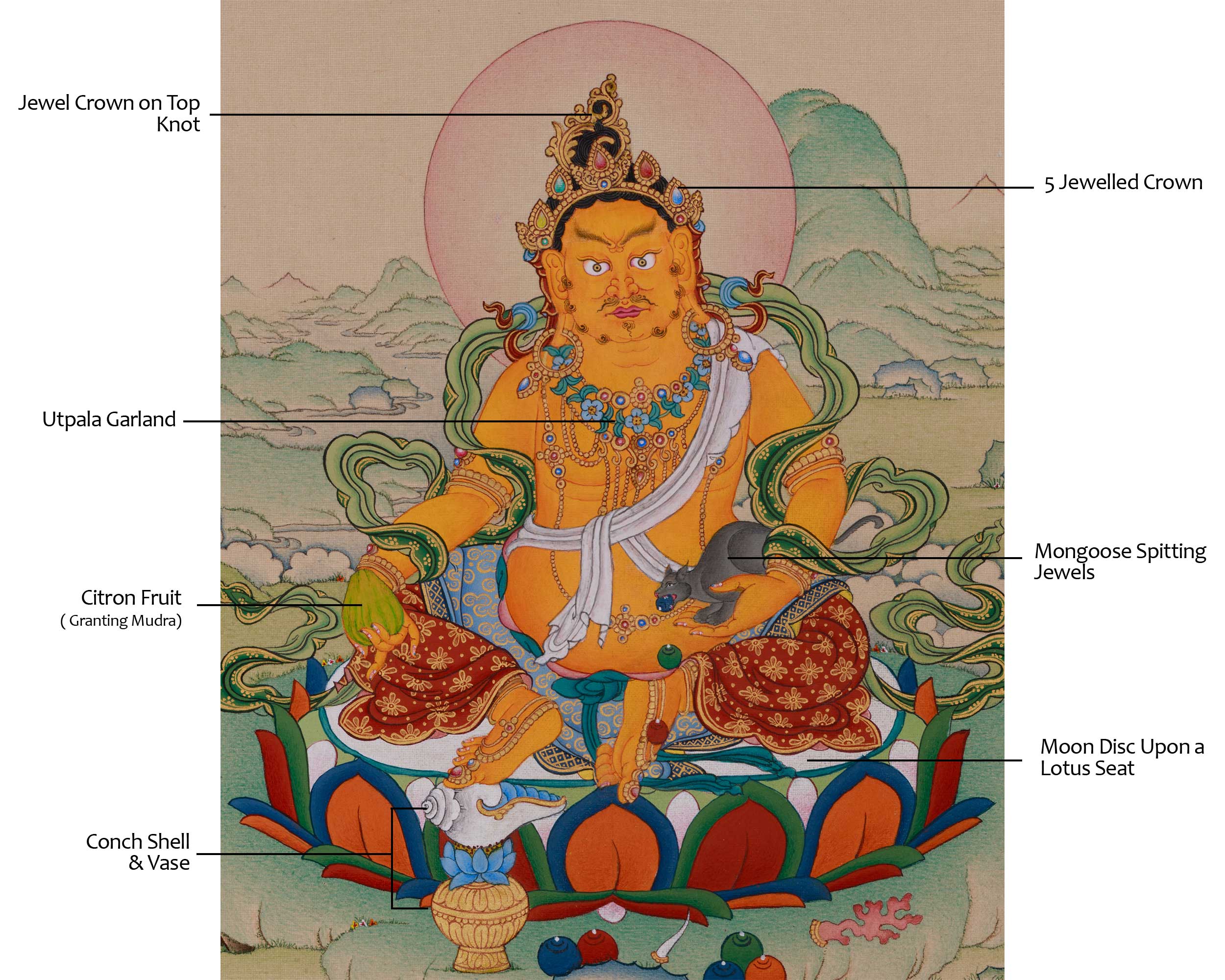 Powerful Wealth Deity, Jambhala | Thangka Painting for Prosperity