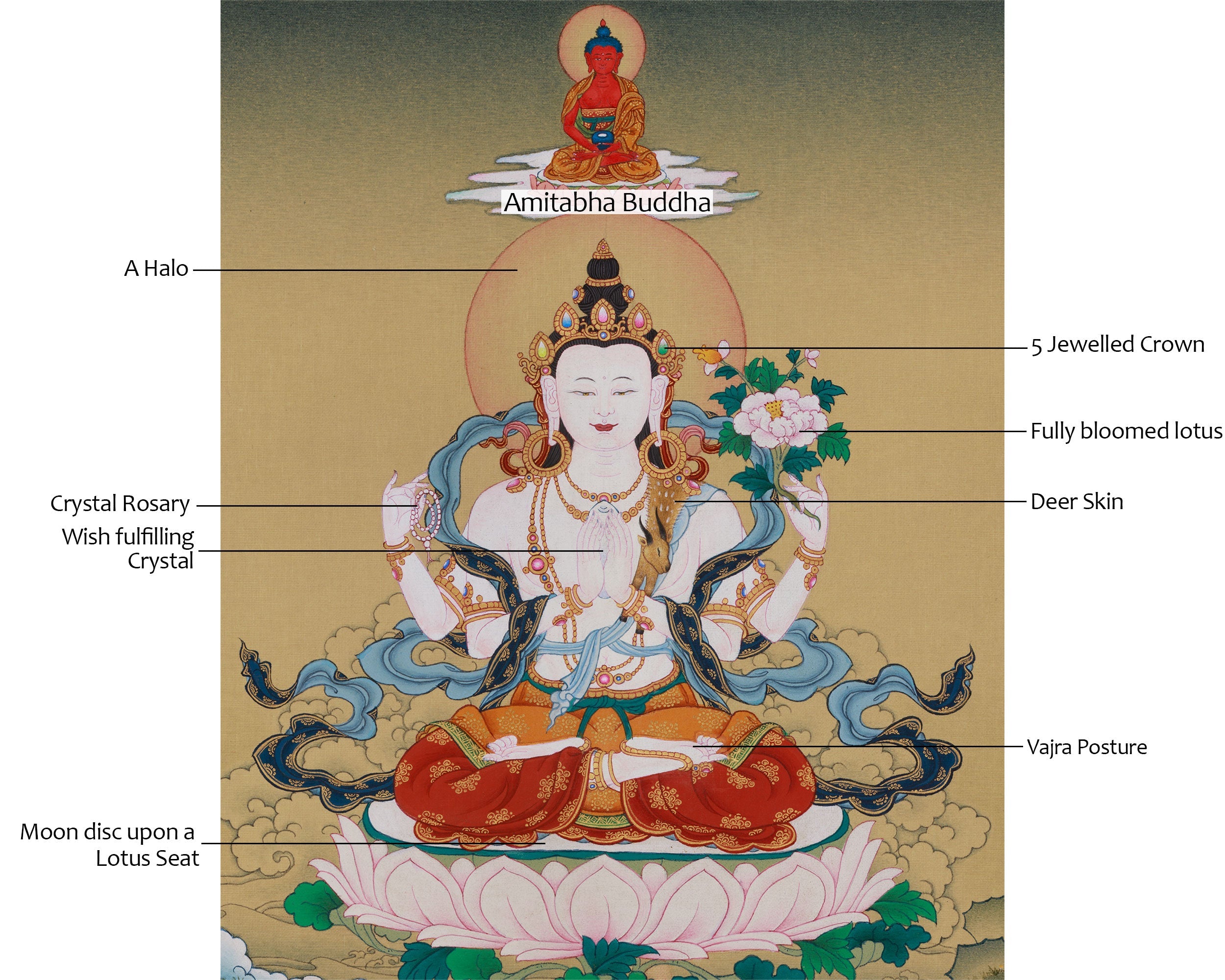 Divine Chenrezig with Amitabha Buddha Thangka | Compassion Deity Art