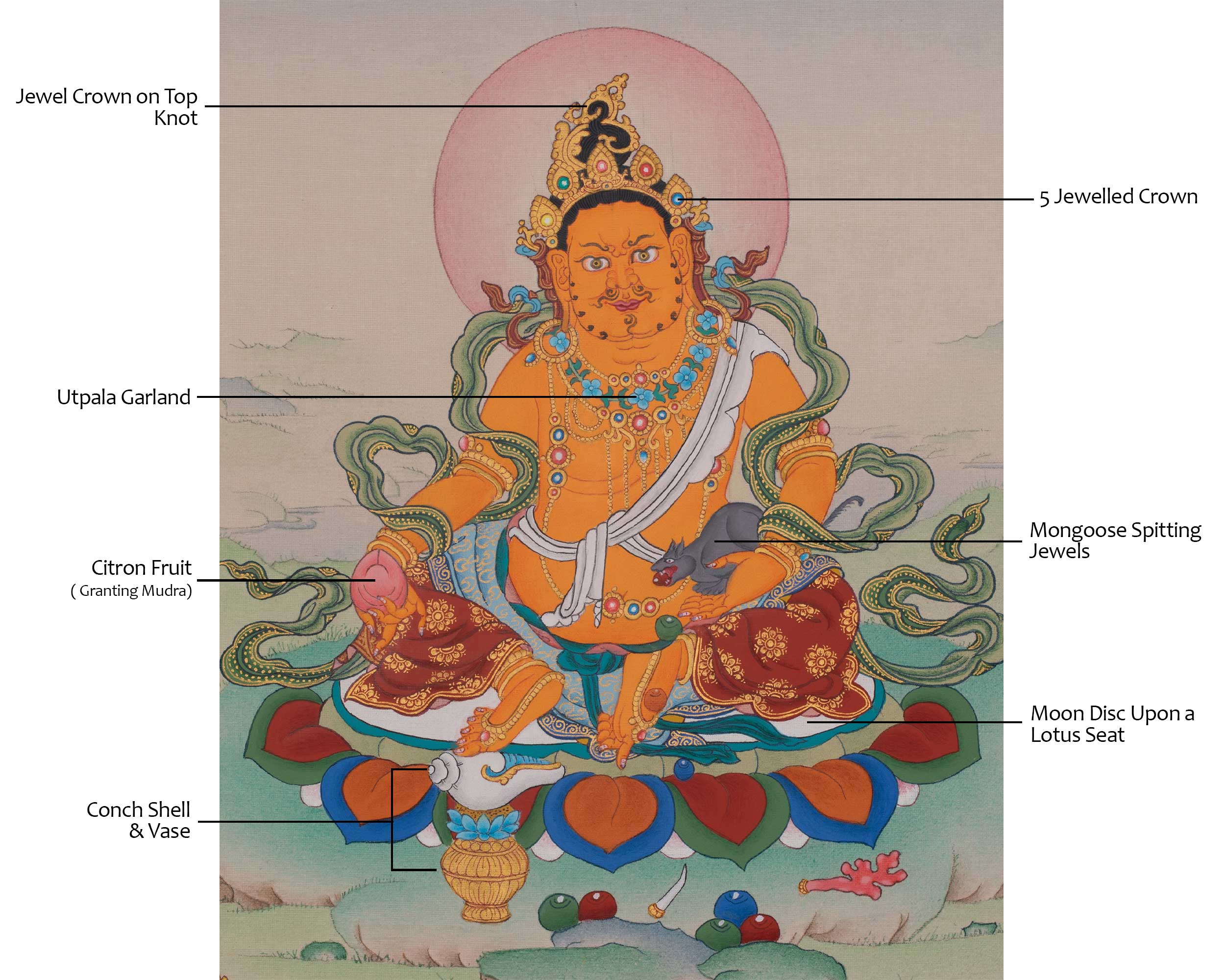 Dzambhala Prosperity Buddhist Art | Tibetan Thangka of Wealth and Abundance