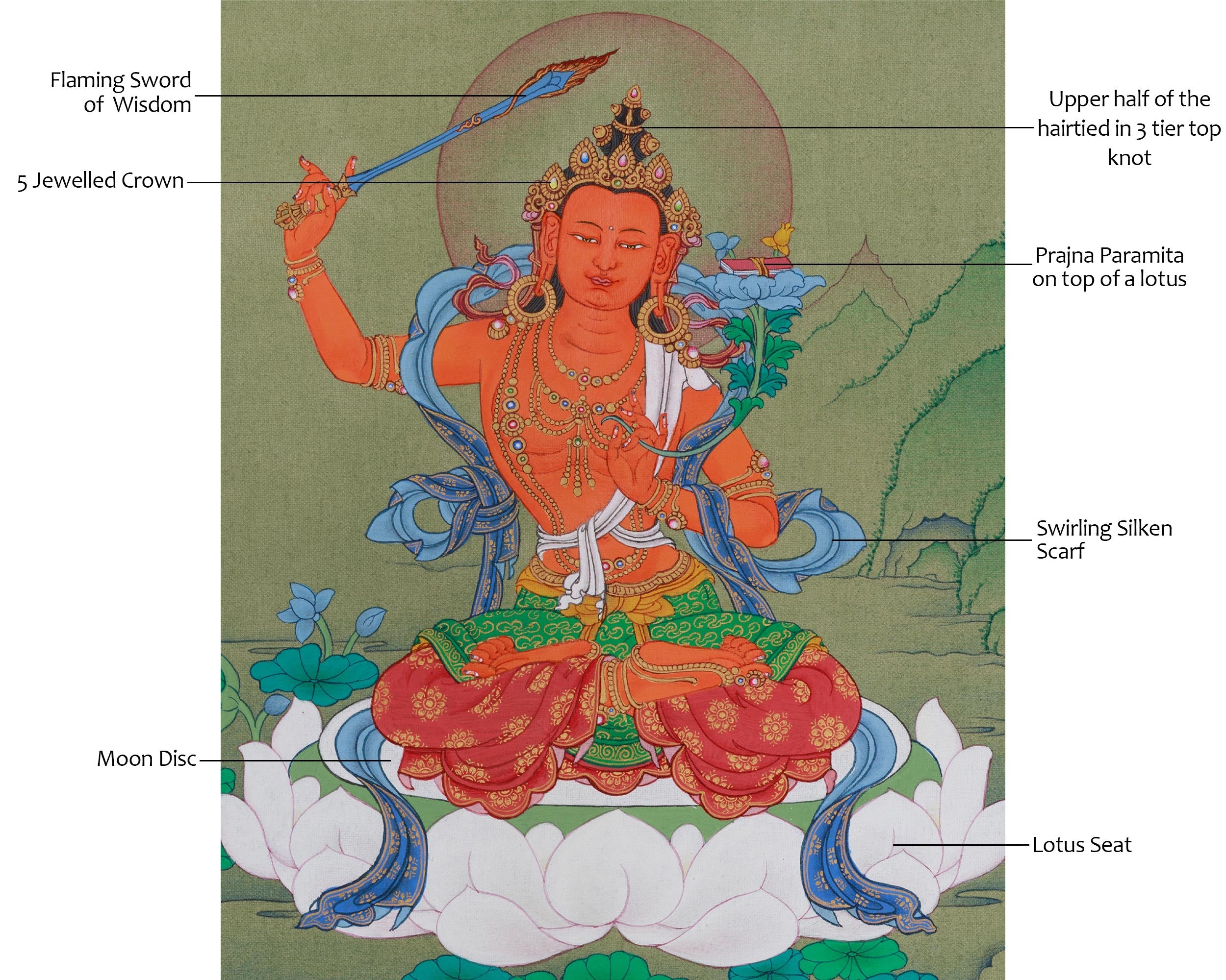 Bodhisattva Manjushri Knowledge Deity Thangka | A Sacred Symbol of Wisdom