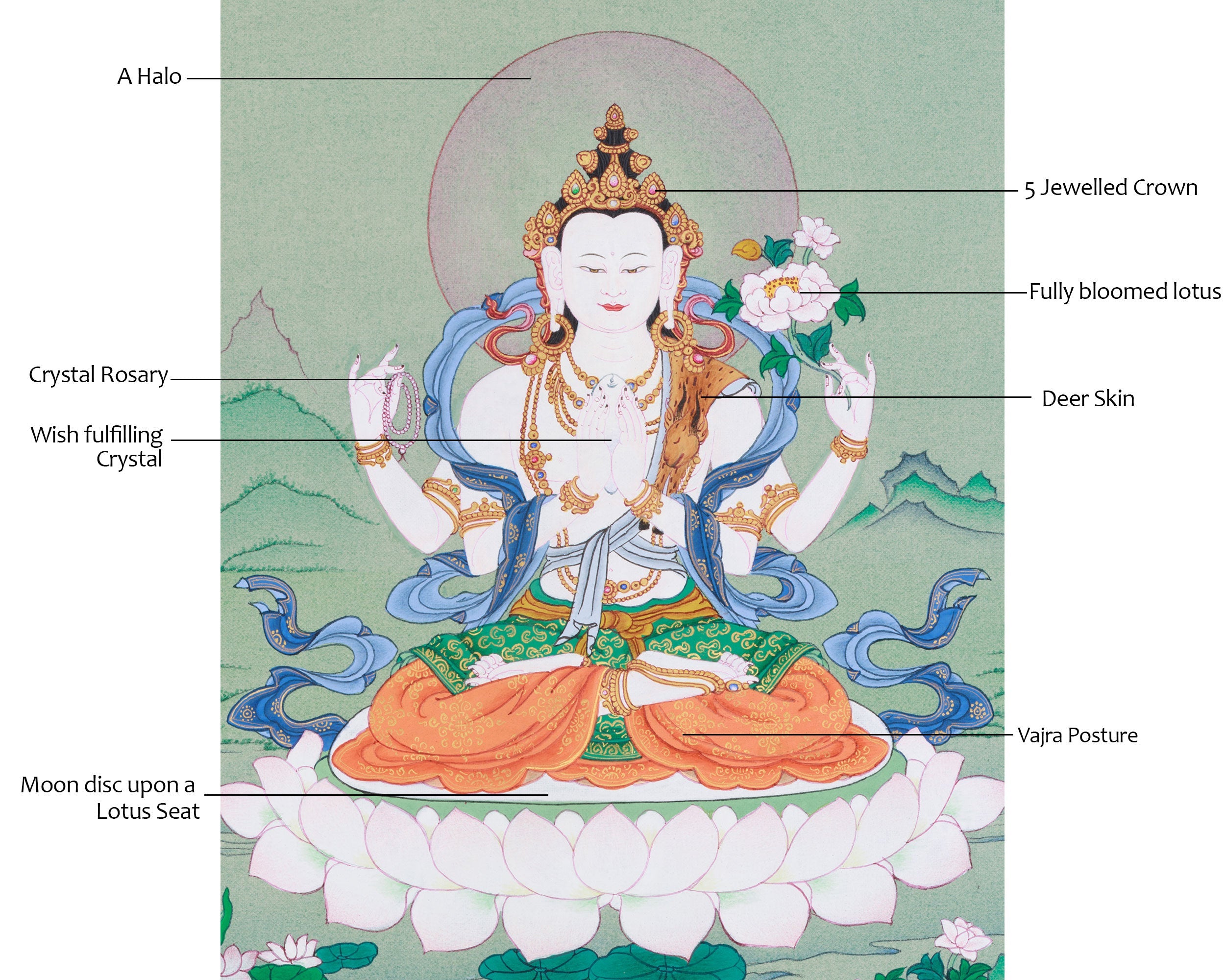 Tibetan Bodhisattva Chenrezig Painting | The Compassionate Protector of All Beings
