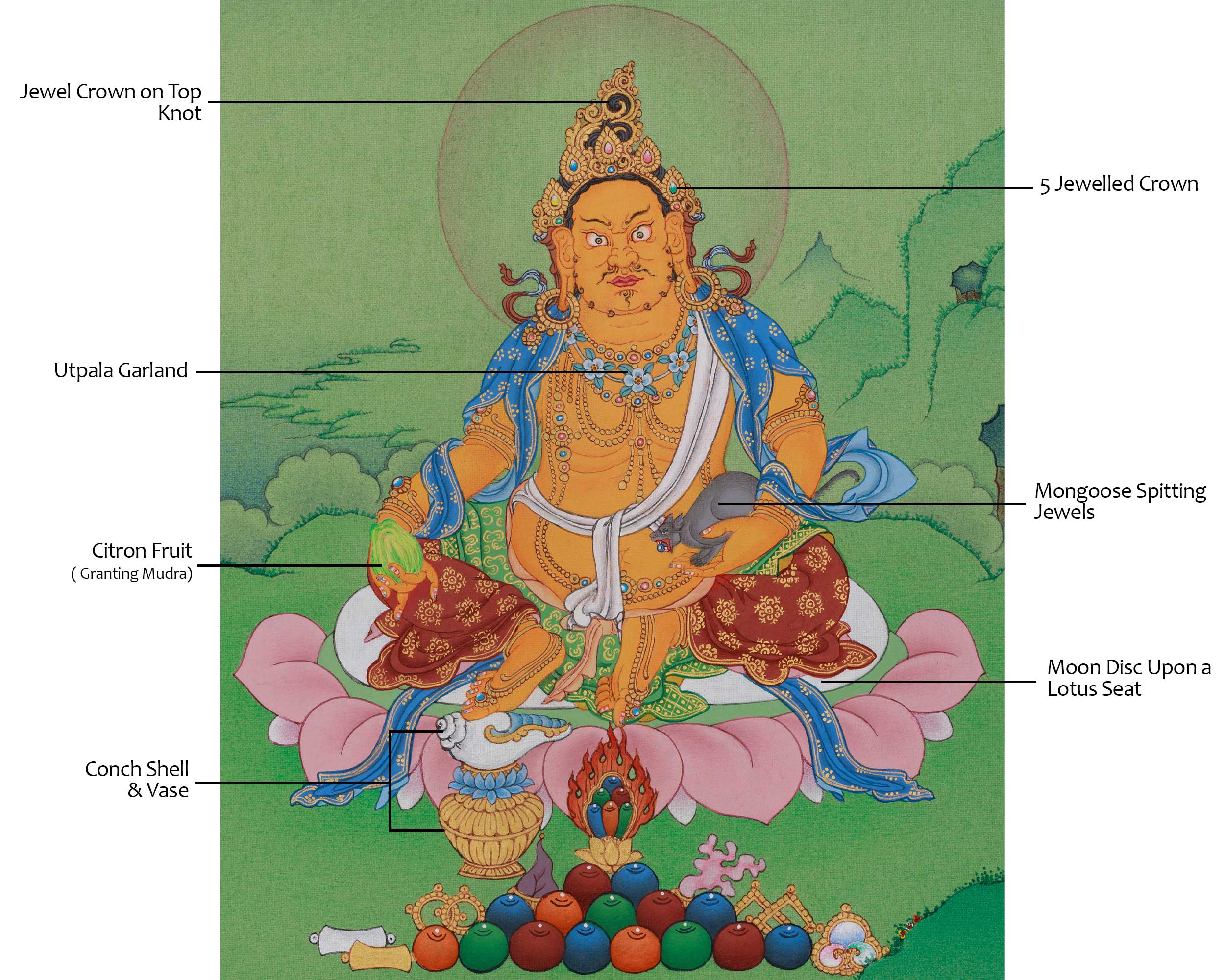 Buddhist Prosperity Deity Dzambhala Thangka | Sacred Wealth Deity Art