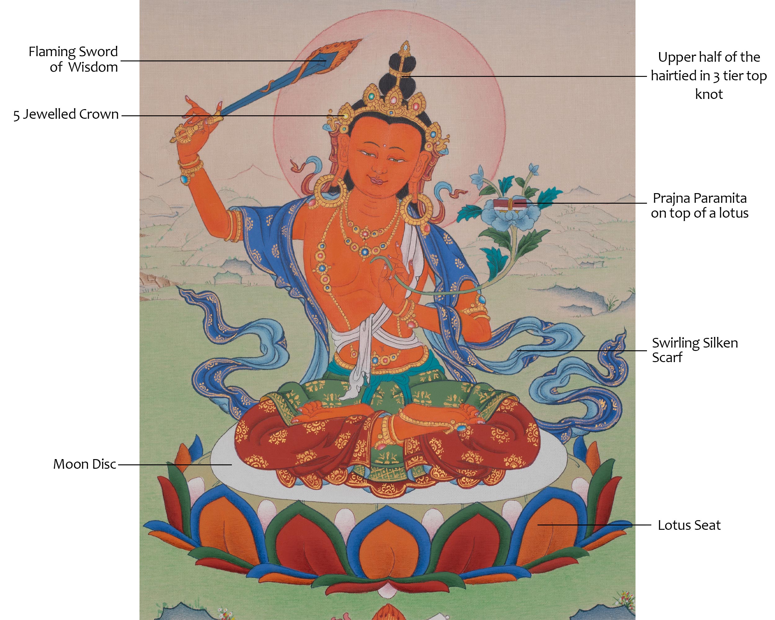 Manjushri Devotional Thangka | Sword of Wisdom | Thangka Painting