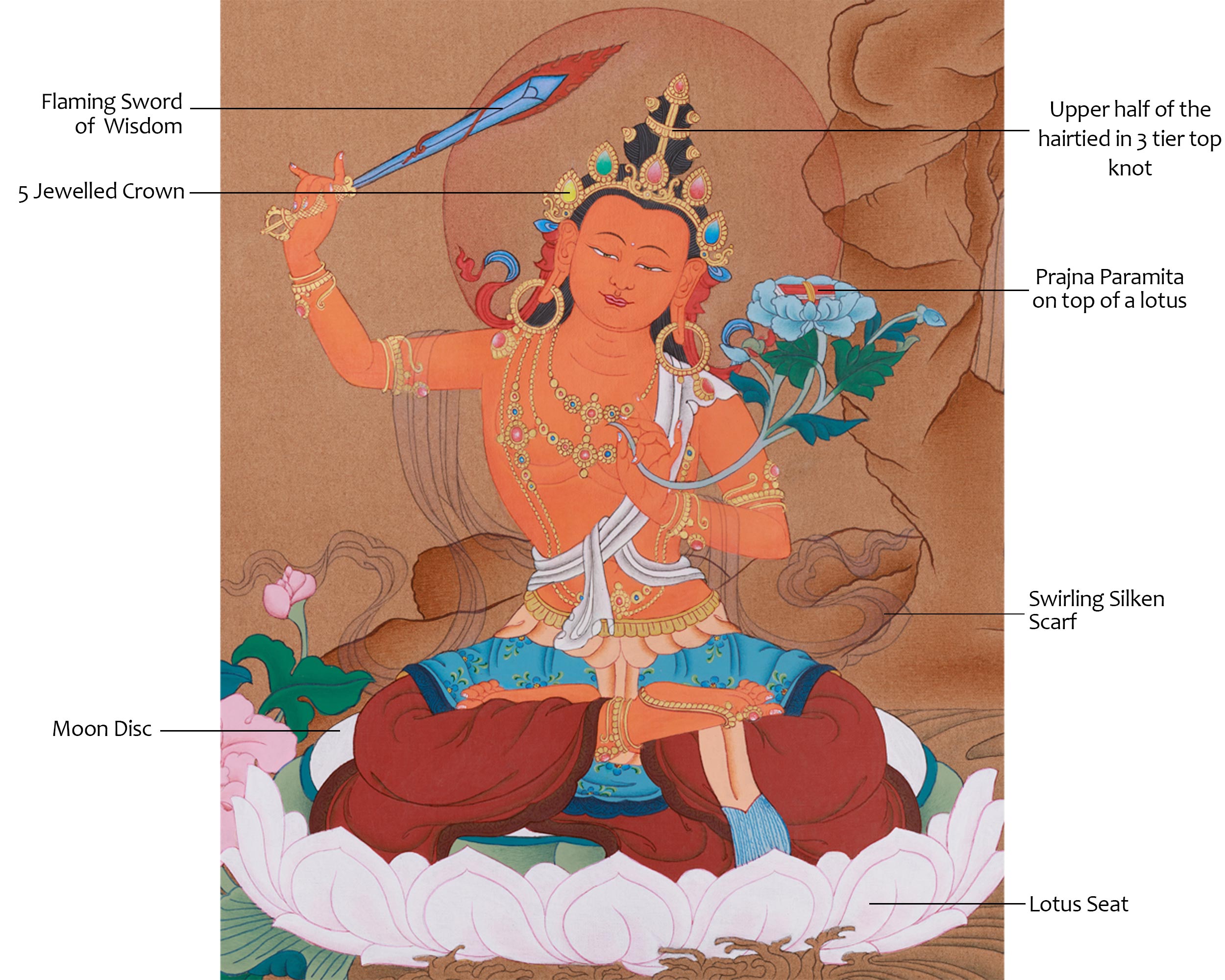 Manjushri Spiritual Thangka | The Divine Symbol of Wisdom and Enlightenment