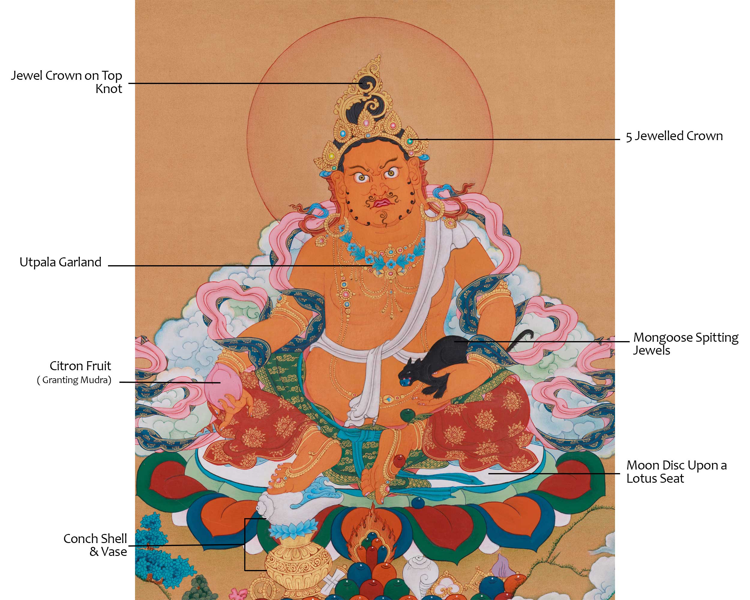 24 Inch Dzambhala Thangka | Buddhist God of Fortune and Protection