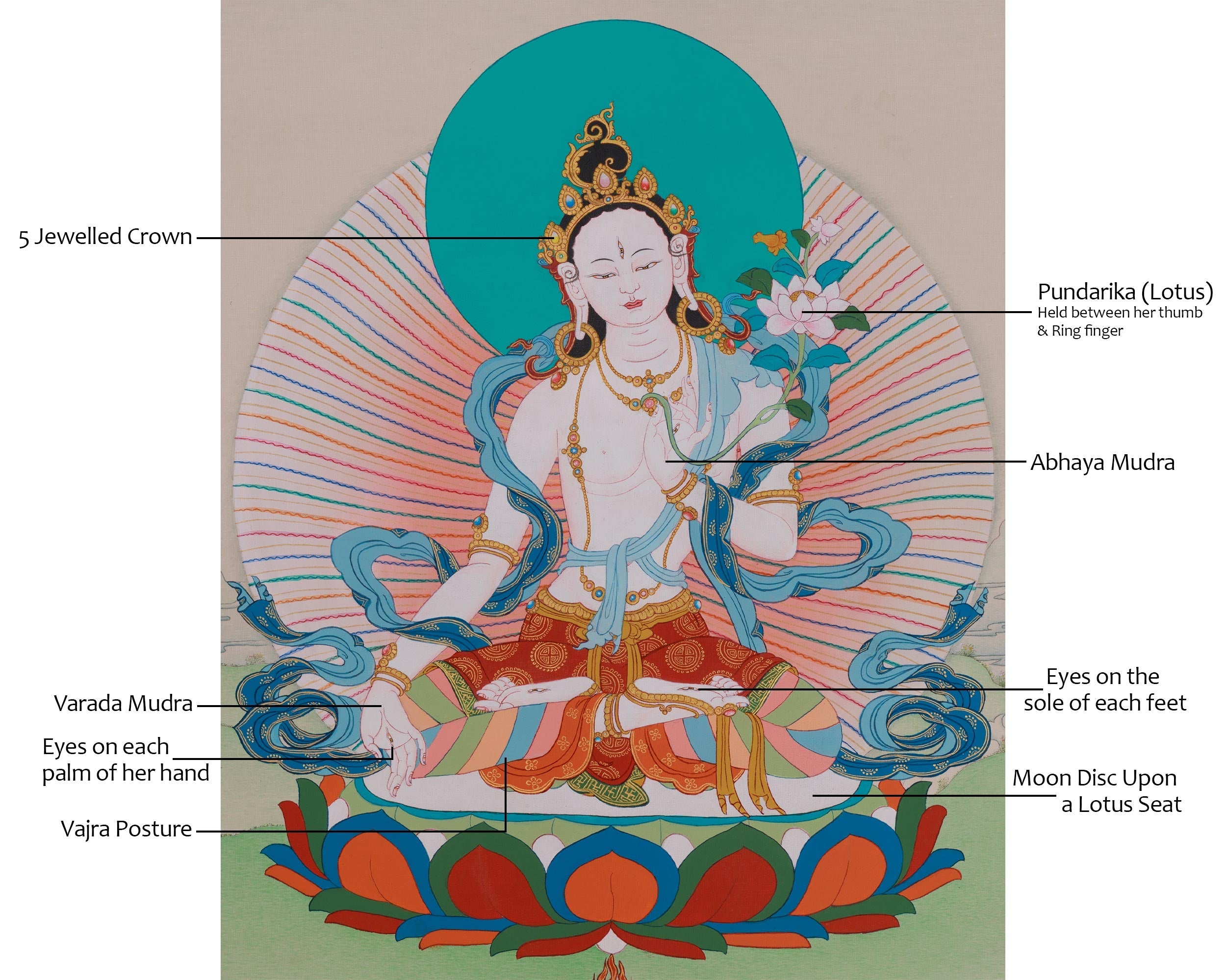 Himalayan Seven-Eyed White Tara Thangka | Sita Tara Healing Art