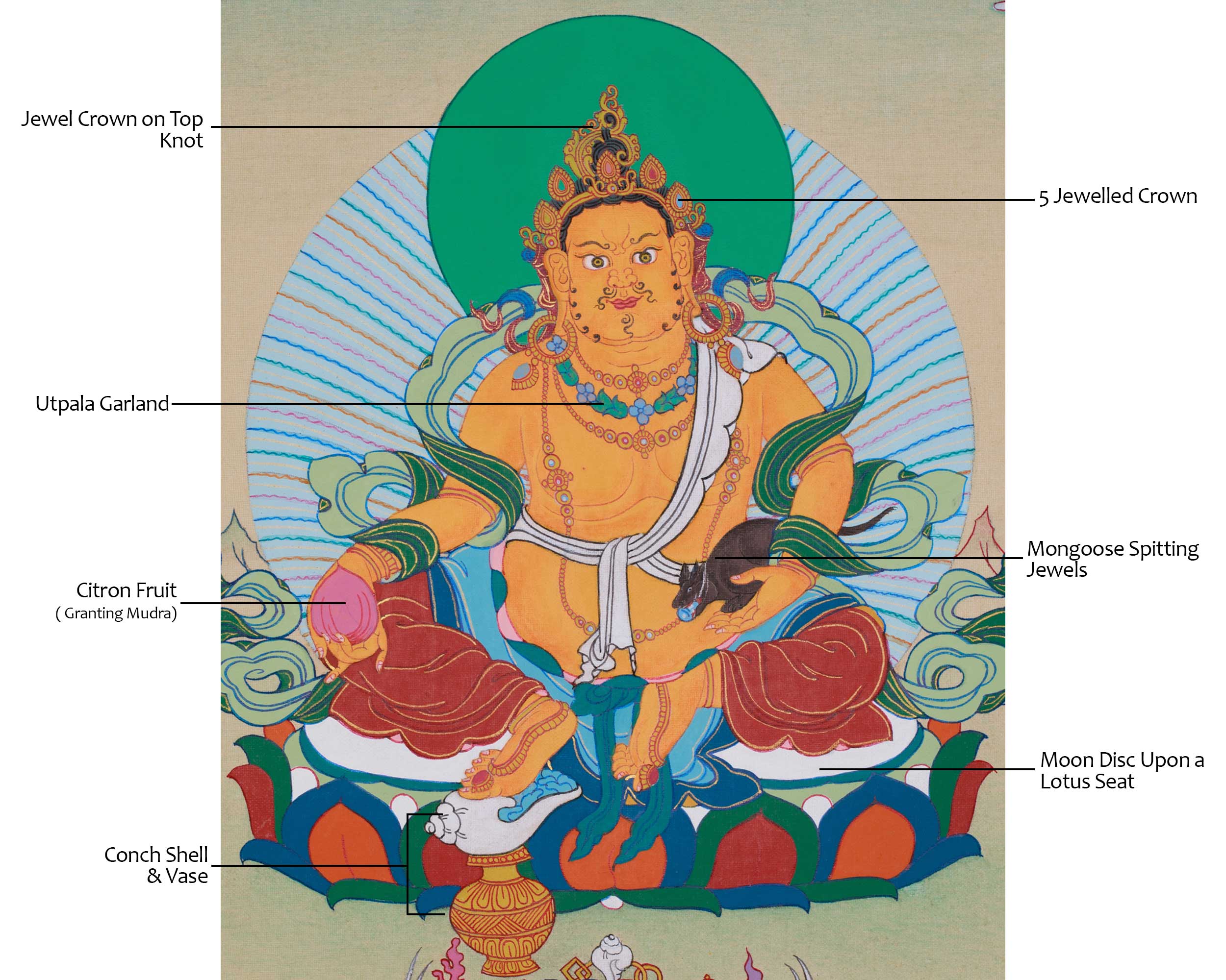 Yellow Jambhala — The Buddha of Prosperity and Abundance