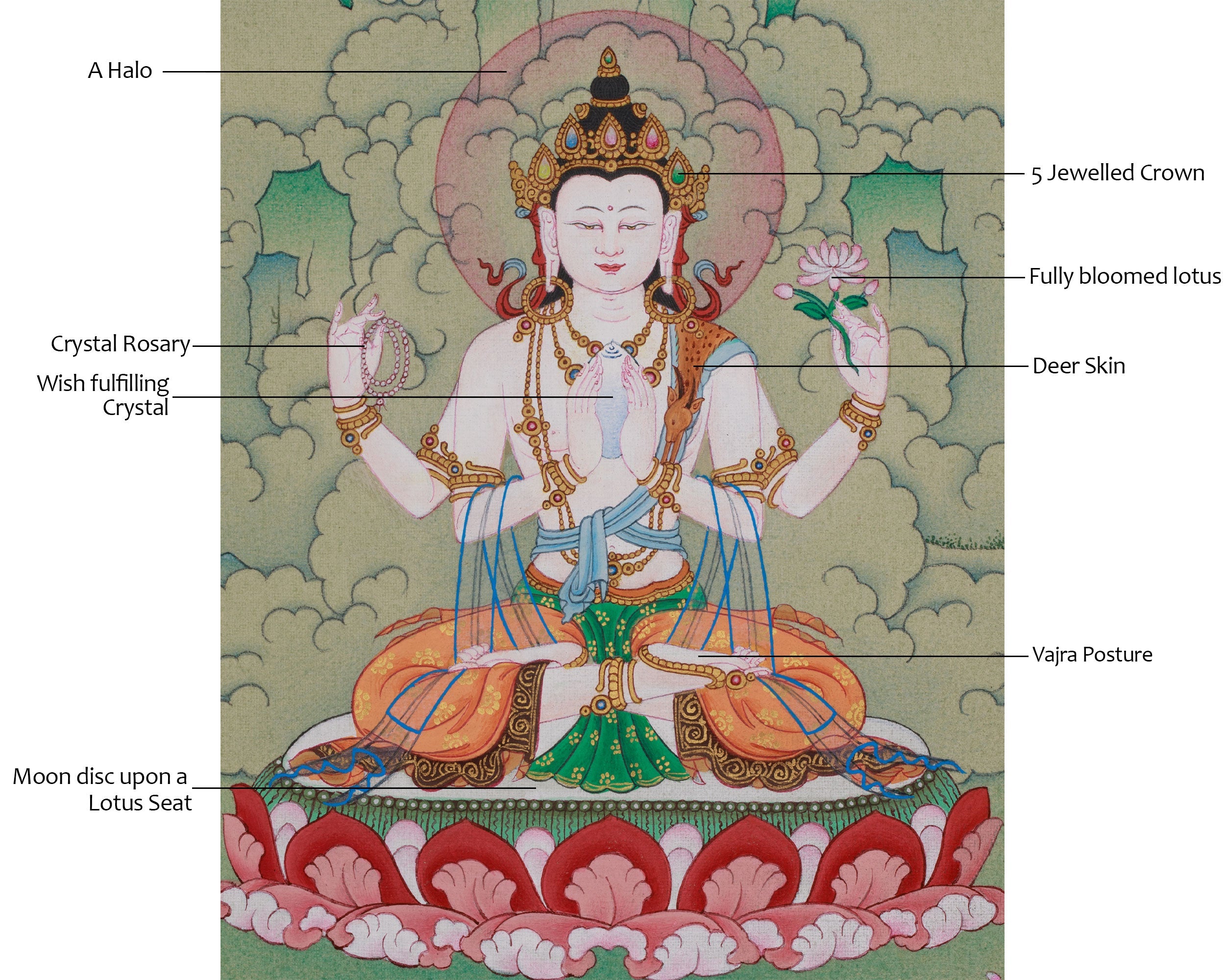 Chenrezig Buddhist Art | Sacred Compassion Buddha | Avalokiteshvara Thangka