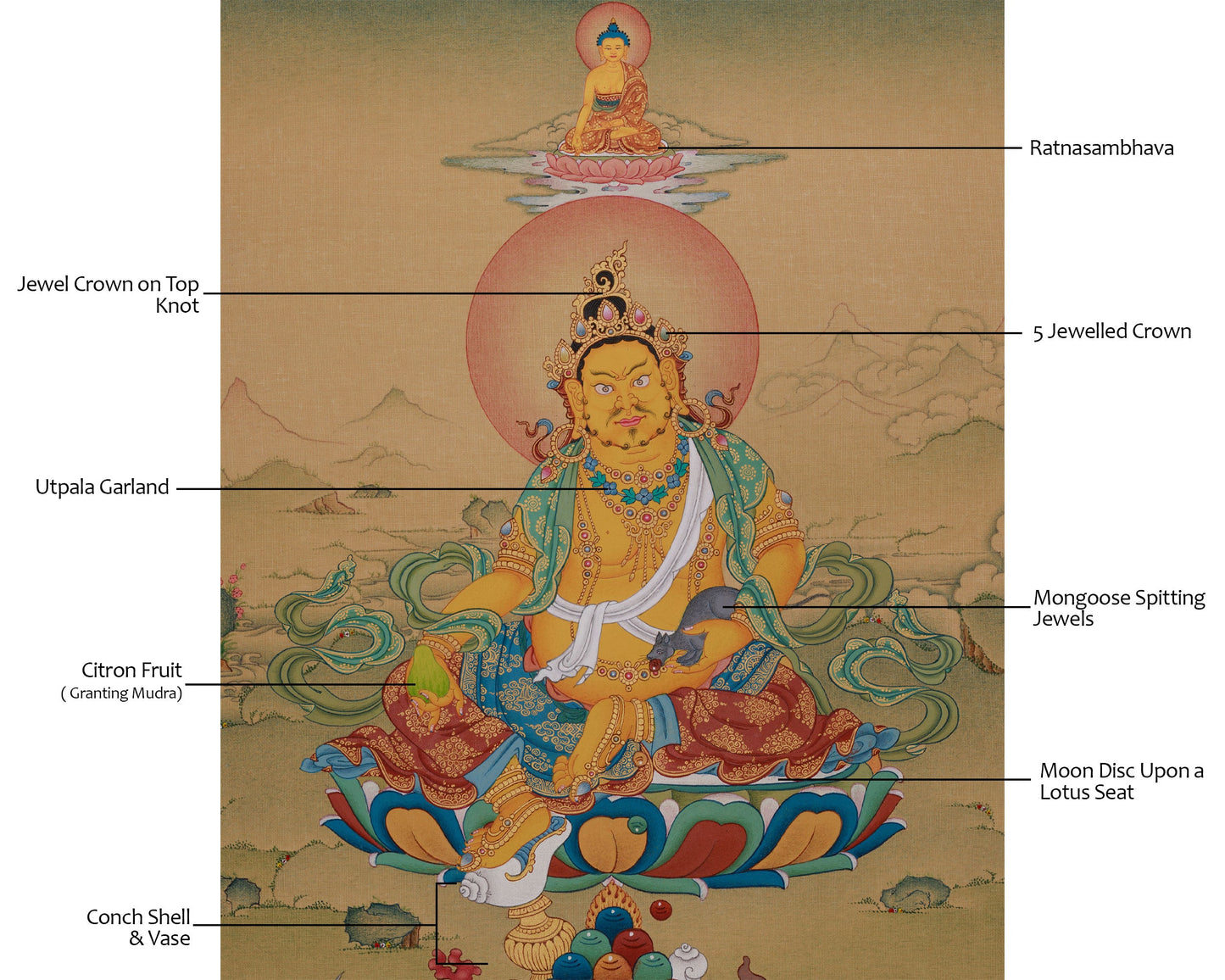 Tibetan Dzambhala with Ratnasambhava Thangka |  Prosperity Artwork