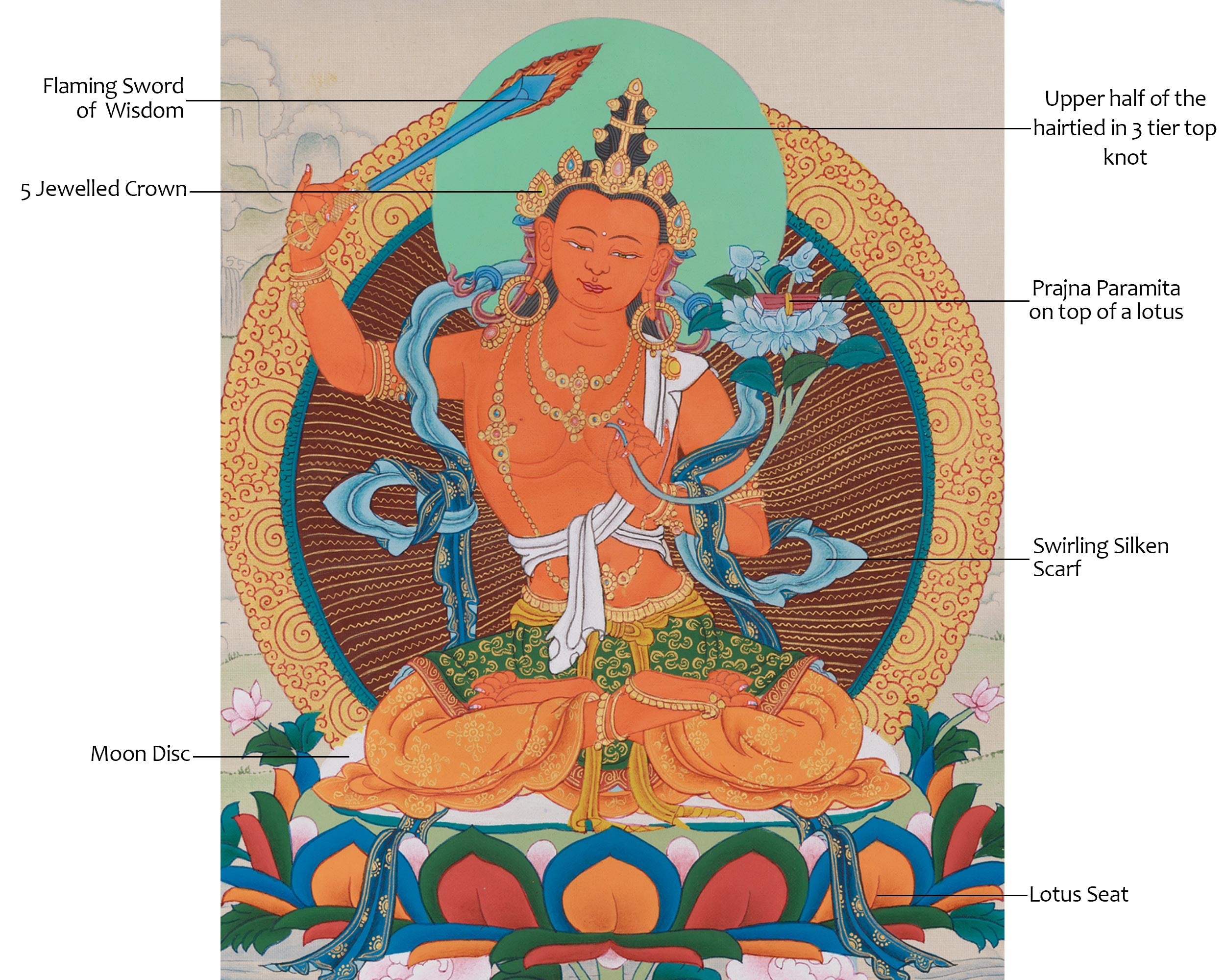 Hand-Painted Sacred Art Of Manjushri | Bodhisattva Artwork | Meditation Altar