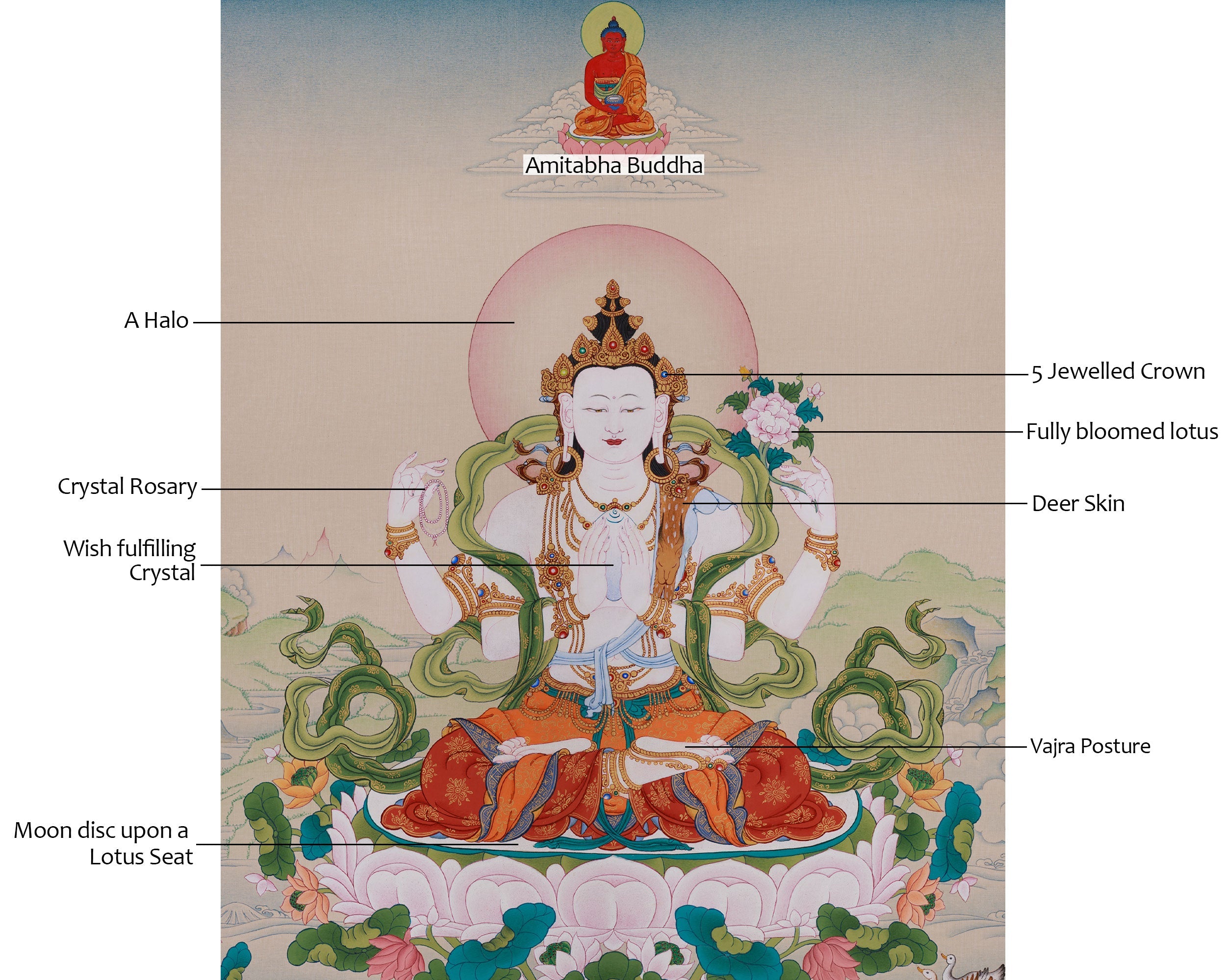Sacred Thangka Of Four-Armed Chenrezig | Avalokiteshvara Art | Meditation Altar