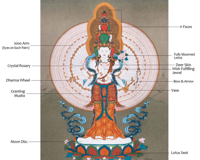 Divine Compassion Of Chenrezig | 1000-Armed Avalokiteshvara Thangka | Hand Painted Gifts