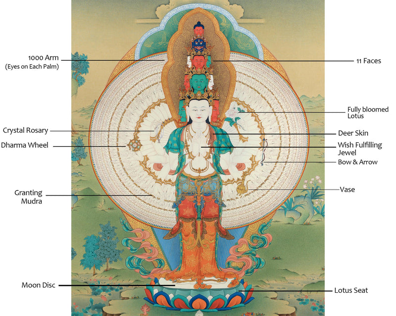 1000 Armed Chenrezig | Avalokiteshvara Thangka Print | Canvas Print