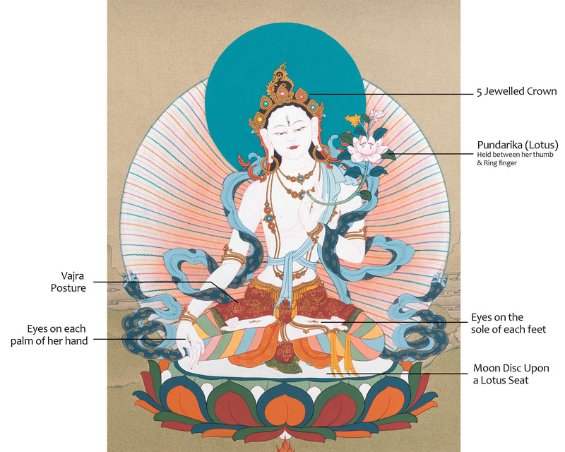 White Tara Thangka in Karma Gadri Tradition