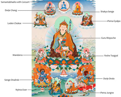 Guru Sangey Thangka | Eight Manifestations of Padmasambhava