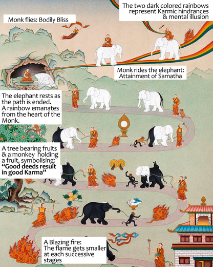 Samatha Meditation Thangka, 9 stages of Samatha Practice, Thangka Print